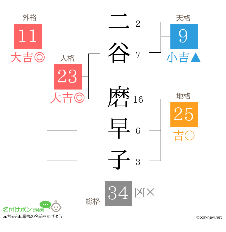二谷 磨早子さんの姓名判断結果