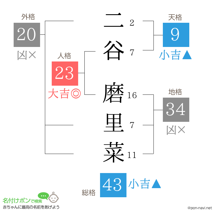 二谷 磨里菜さんの姓名判断結果