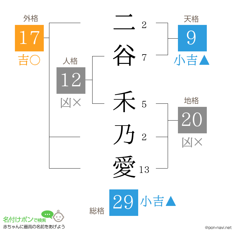 二谷 禾乃愛さんの姓名判断結果