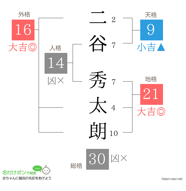 二谷 秀太朗さんの姓名判断結果