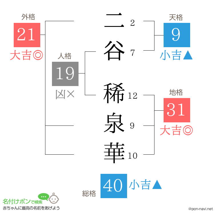 二谷 稀泉華さんの姓名判断結果