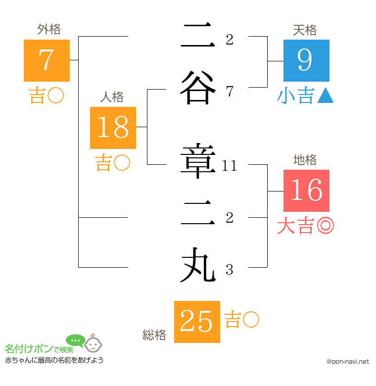 二谷 章二丸さんの姓名判断結果