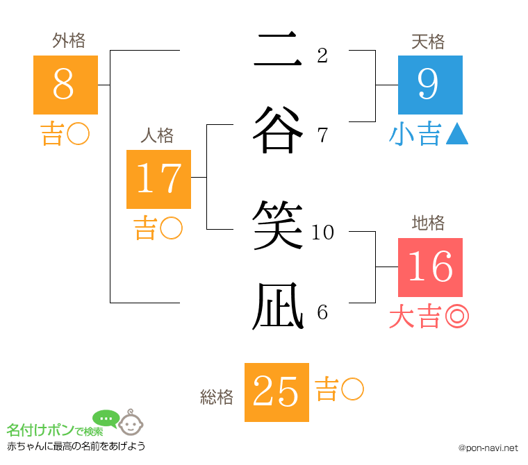 二谷 笑凪さんの姓名判断結果