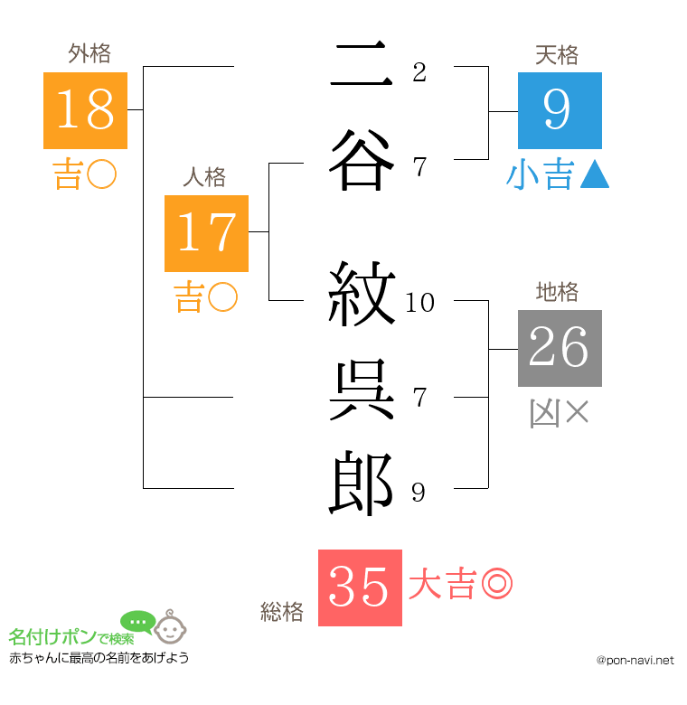二谷 紋呉郎さんの姓名判断結果