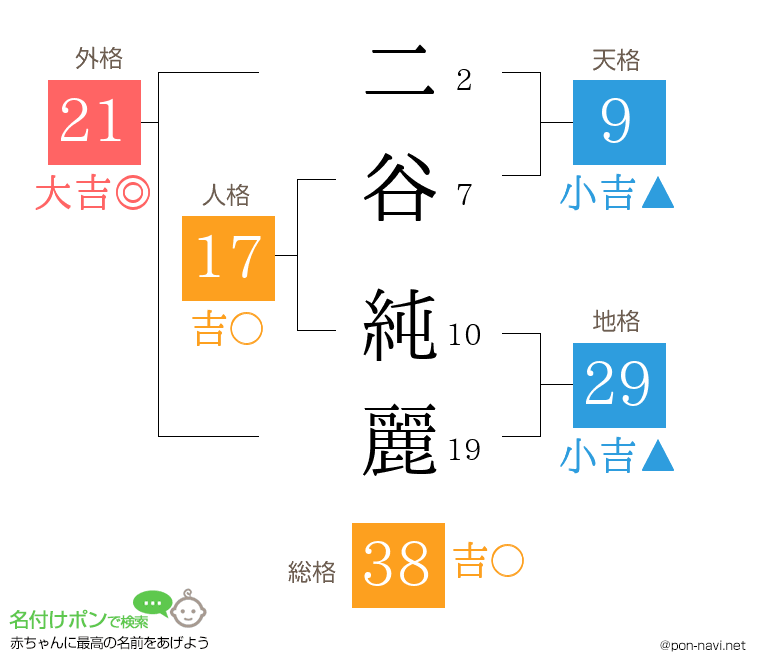 二谷 純麗さんの姓名判断結果