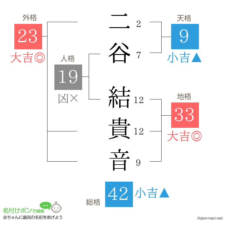 二谷 結貴音さんの姓名判断結果