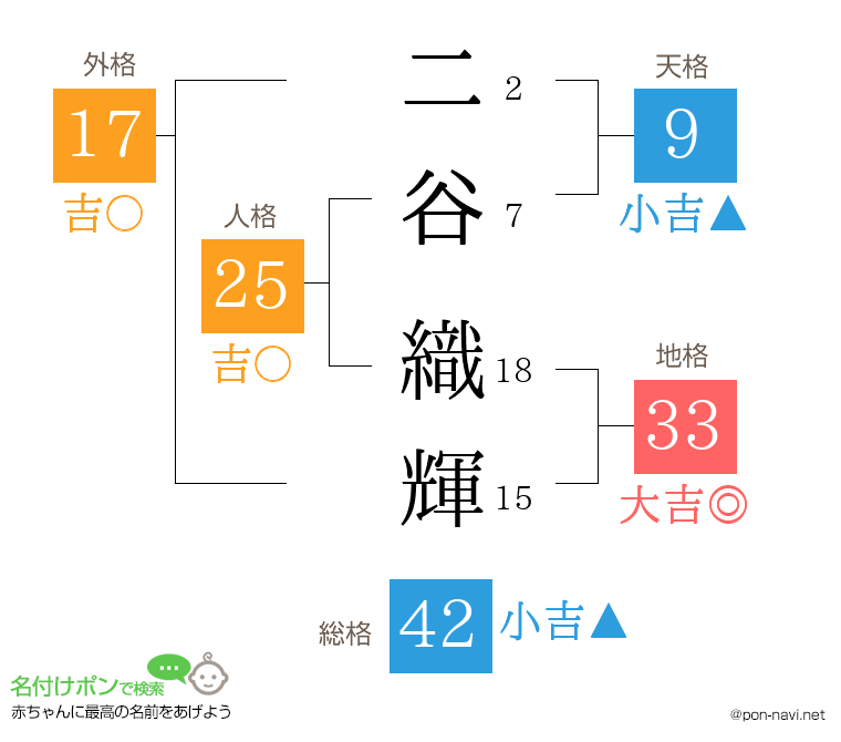二谷 織輝さんの姓名判断結果