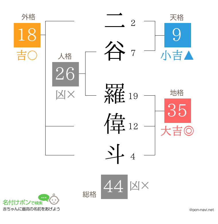 二谷 羅偉斗さんの姓名判断結果