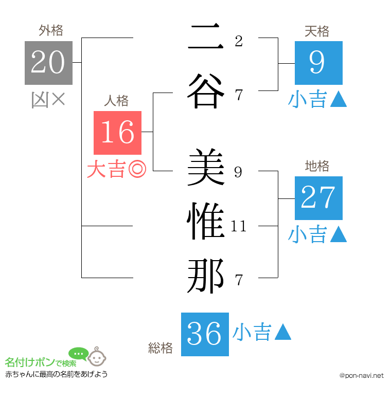 二谷 美惟那さんの姓名判断結果