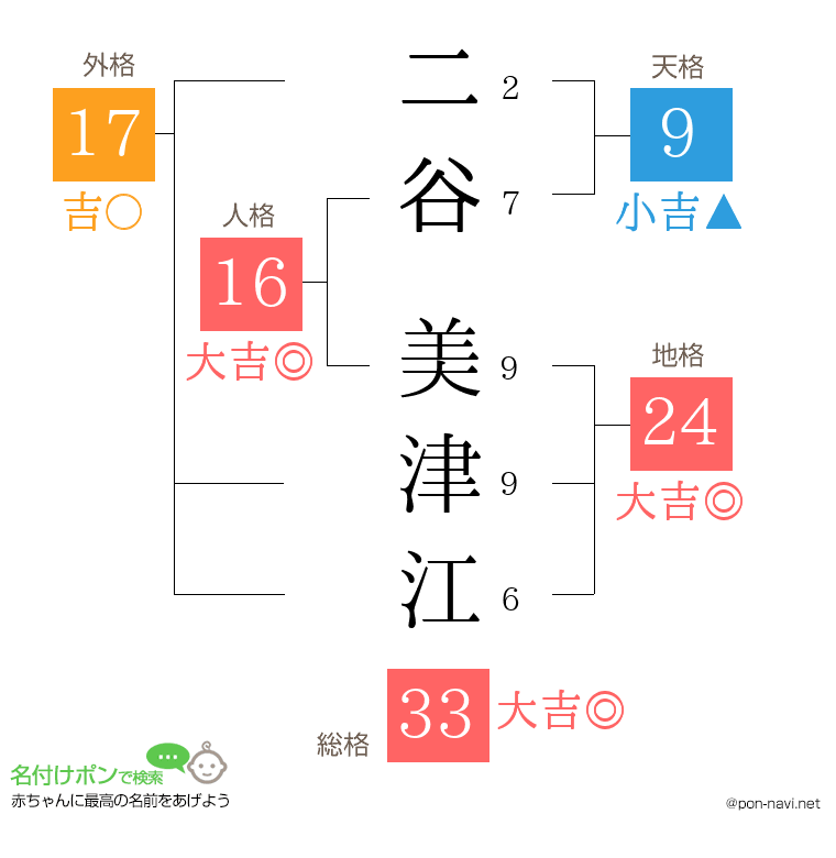 二谷 美津江さんの姓名判断結果