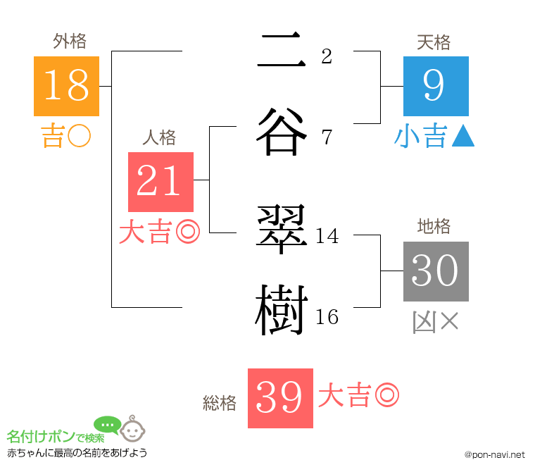 二谷 翠樹さんの姓名判断結果