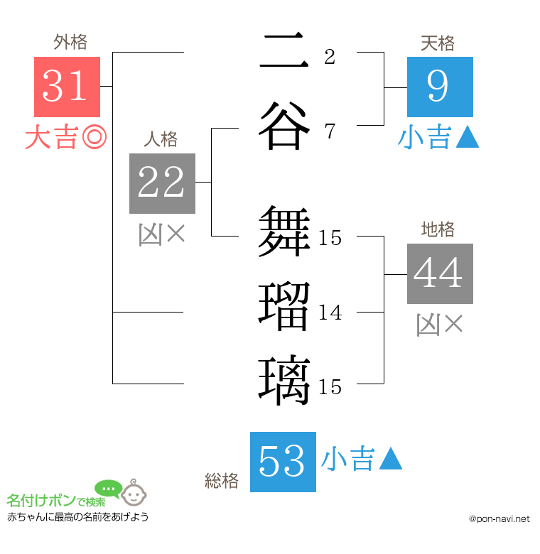 二谷 舞瑠璃さんの姓名判断結果