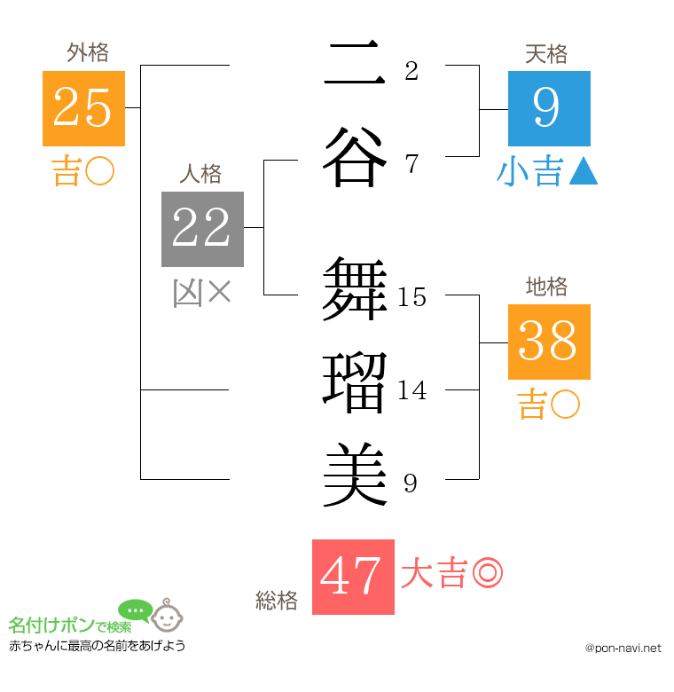 二谷 舞瑠美さんの姓名判断結果