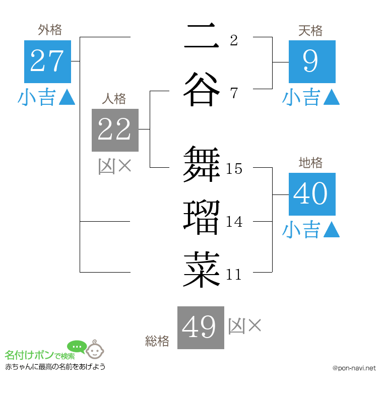 二谷 舞瑠菜さんの姓名判断結果