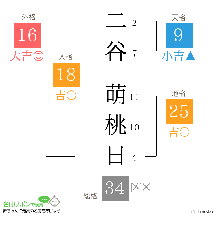 二谷 萌桃日さんの姓名判断結果