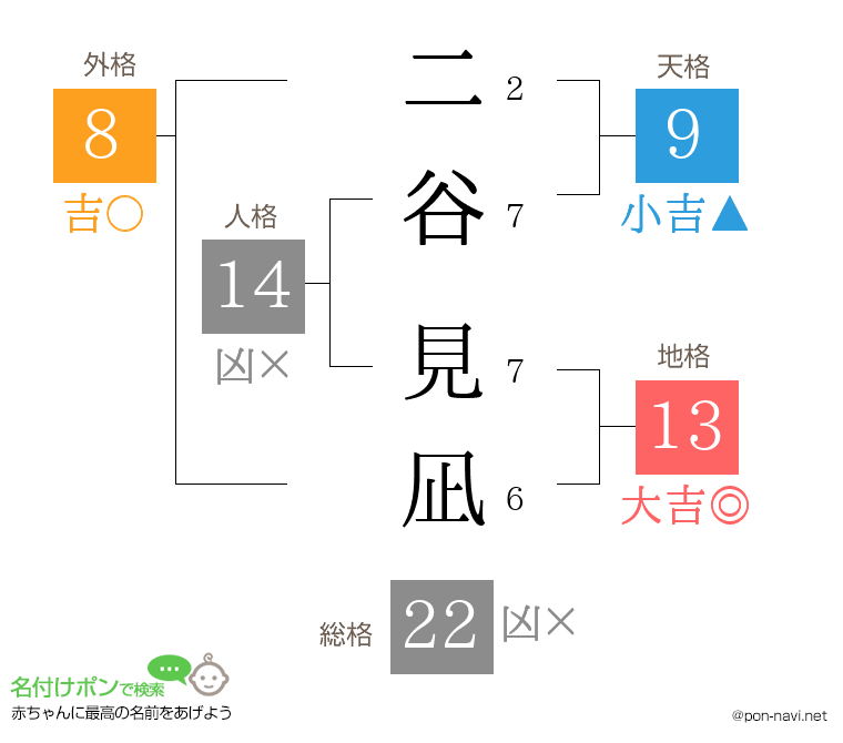 二谷 見凪さんの姓名判断結果