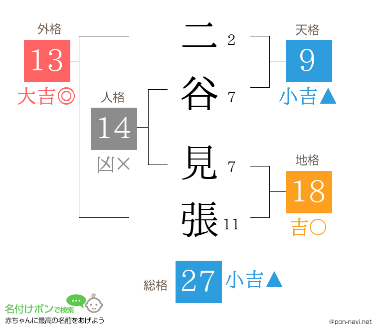 二谷 見張さんの姓名判断結果