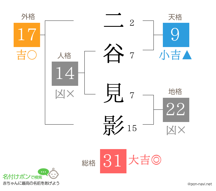 二谷 見影さんの姓名判断結果