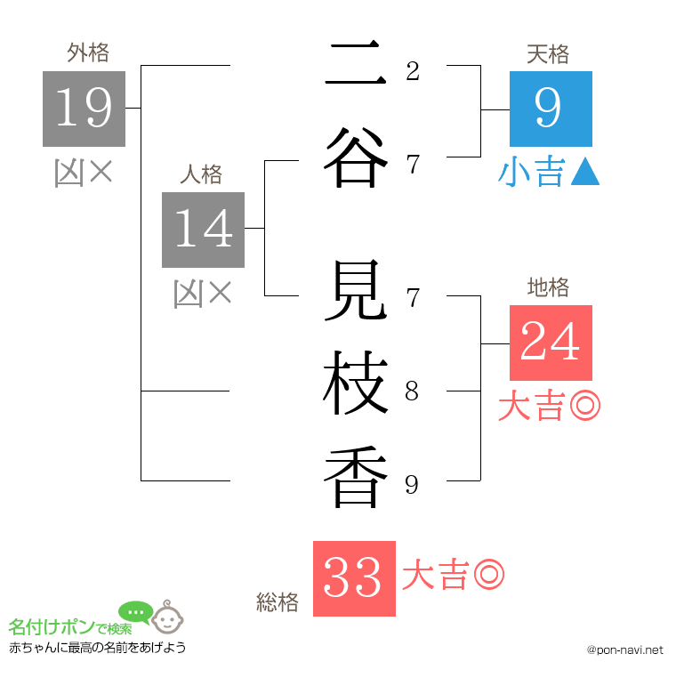 二谷 見枝香さんの姓名判断結果