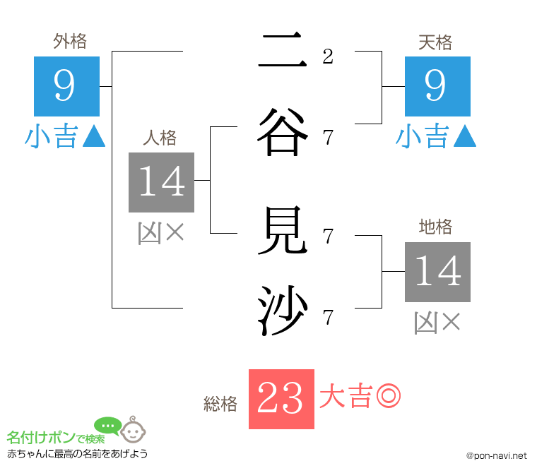 二谷 見沙さんの姓名判断結果