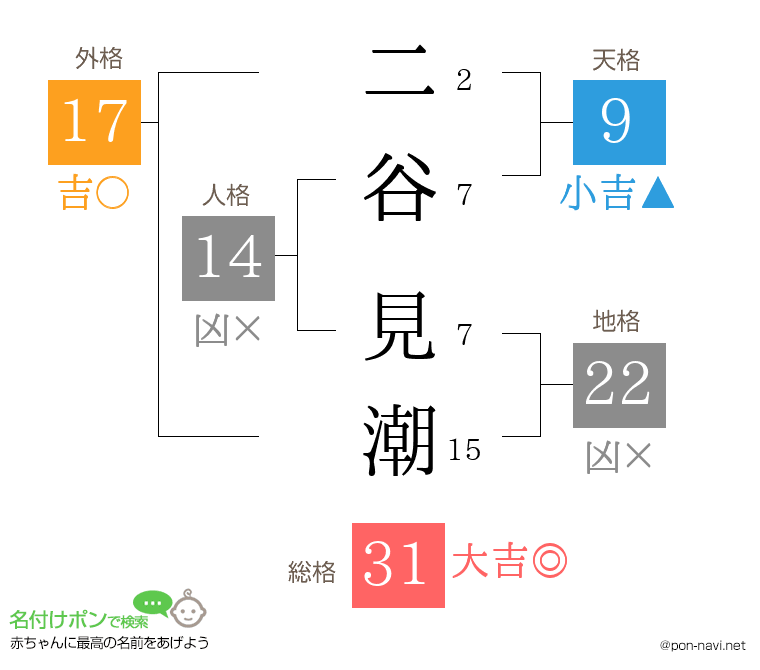 二谷 見潮さんの姓名判断結果