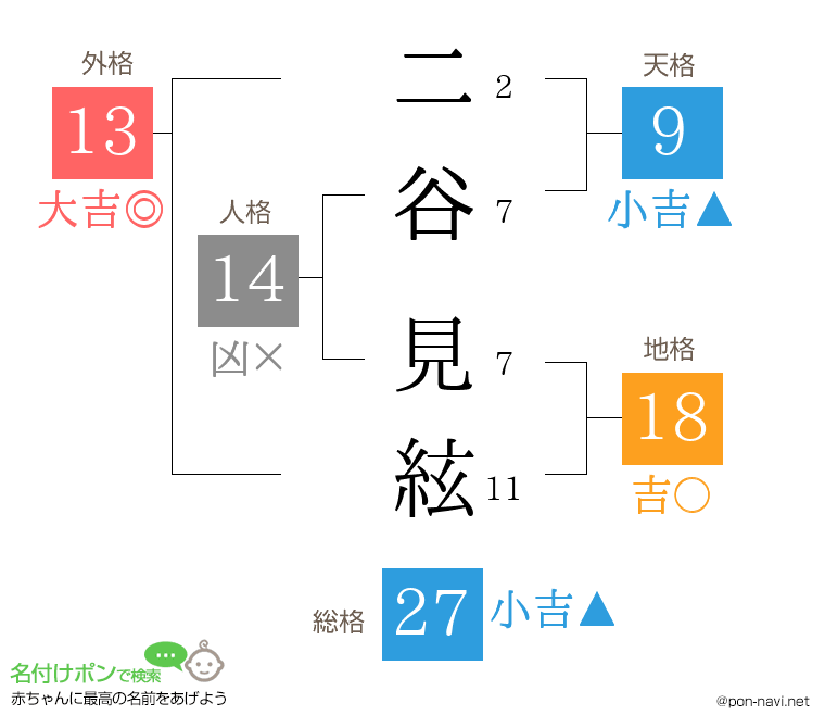 二谷 見絃さんの姓名判断結果