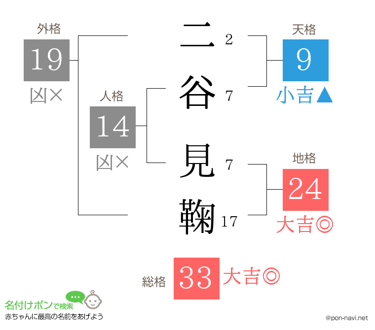 二谷 見鞠さんの姓名判断結果