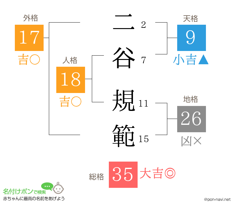 二谷 規範さんの姓名判断結果