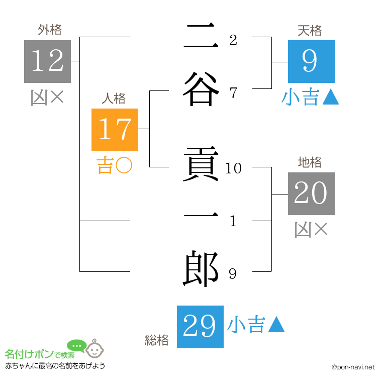 二谷 貢一郎さんの姓名判断結果