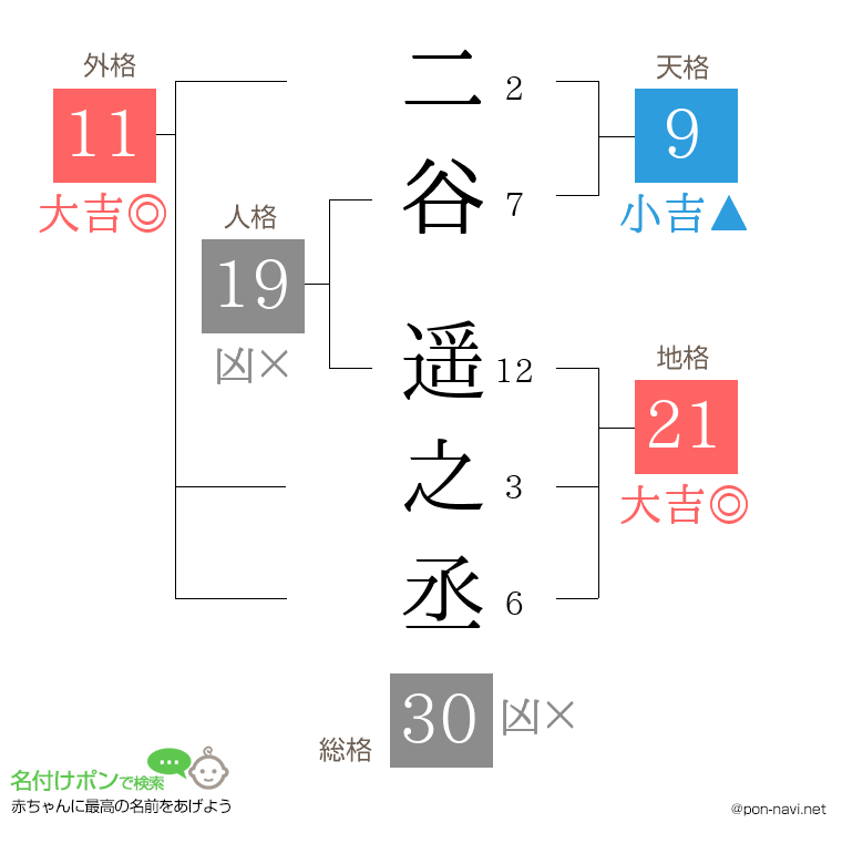 二谷 遥之丞さんの姓名判断結果