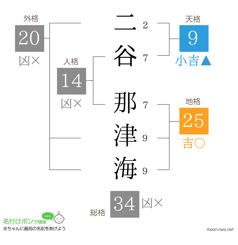二谷 那津海さんの姓名判断結果