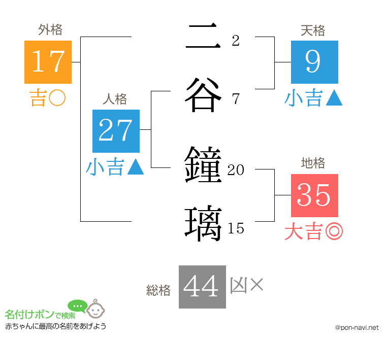 二谷 鐘璃さんの姓名判断結果