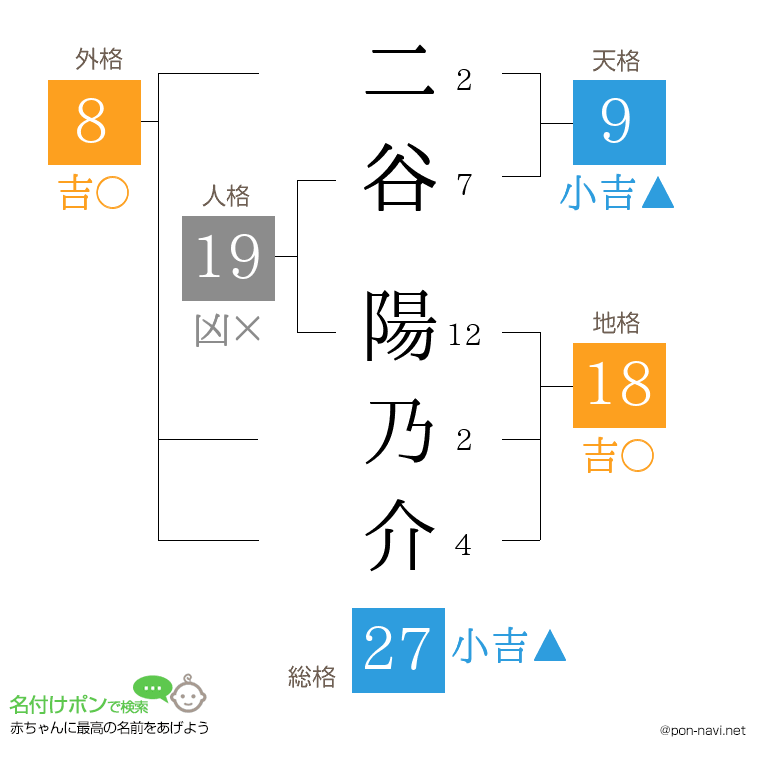 二谷 陽乃介さんの姓名判断結果