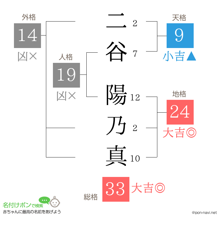 二谷 陽乃真さんの姓名判断結果