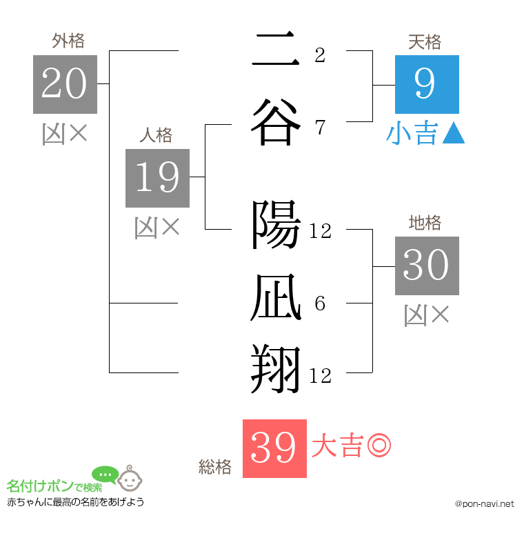 二谷 陽凪翔さんの姓名判断結果