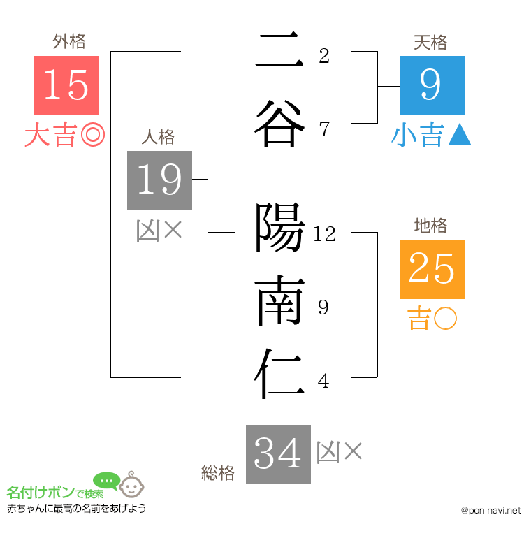 二谷 陽南仁さんの姓名判断結果