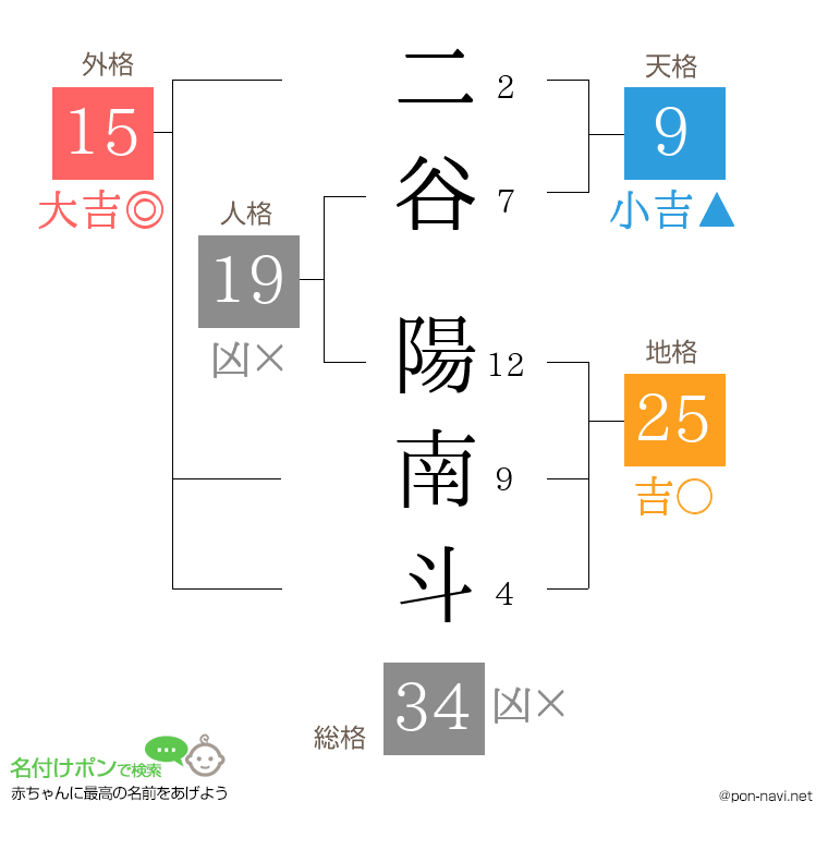 二谷 陽南斗さんの姓名判断結果
