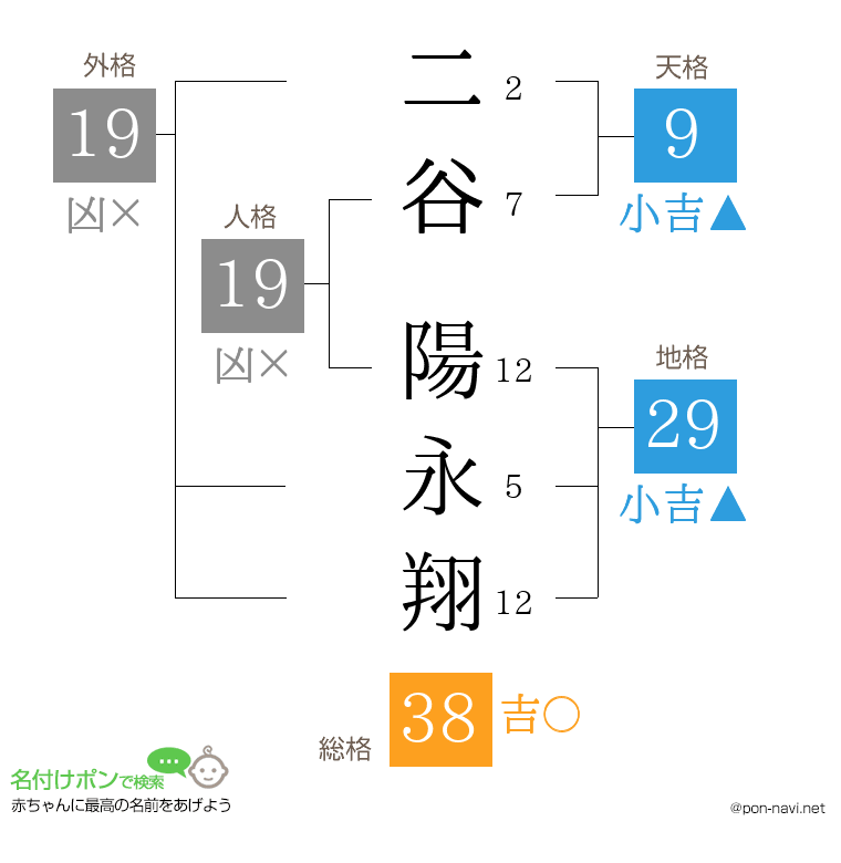 二谷 陽永翔さんの姓名判断結果