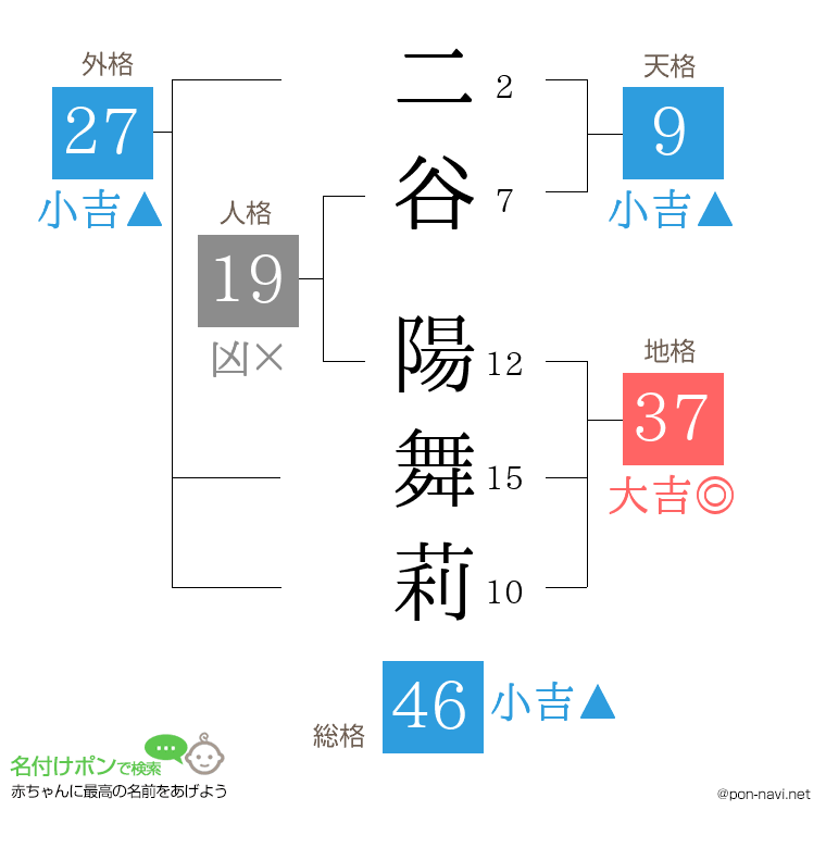 二谷 陽舞莉さんの姓名判断結果