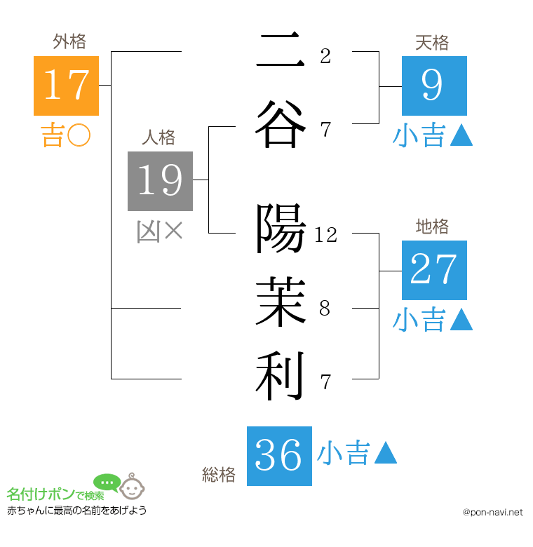 二谷 陽茉利さんの姓名判断結果
