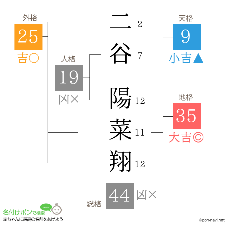 二谷 陽菜翔さんの姓名判断結果