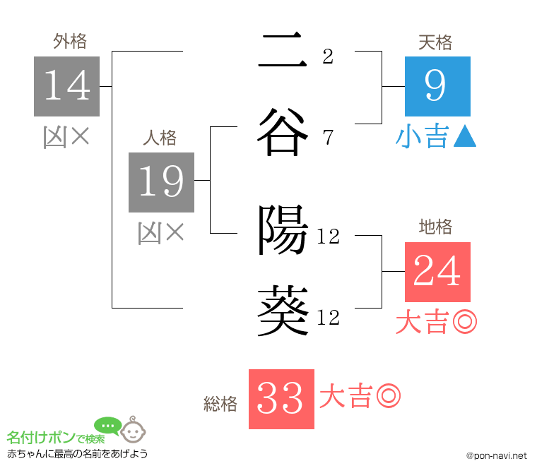 二谷 陽葵さんの姓名判断結果