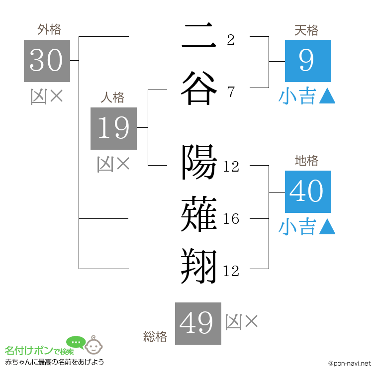 二谷 陽薙翔さんの姓名判断結果