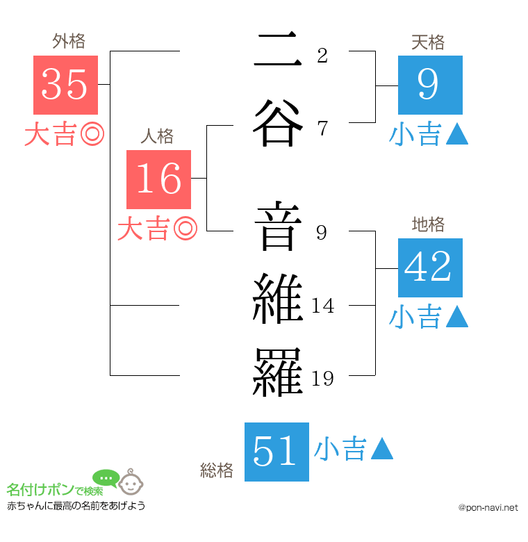 二谷 音維羅さんの姓名判断結果