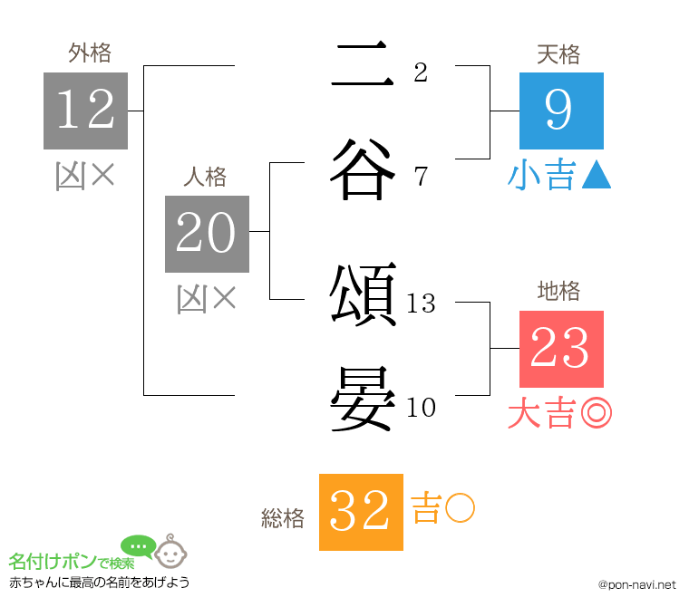 二谷 頌晏さんの姓名判断結果