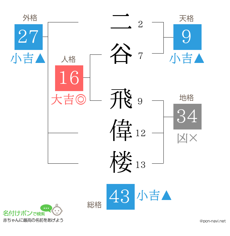 二谷 飛偉楼さんの姓名判断結果
