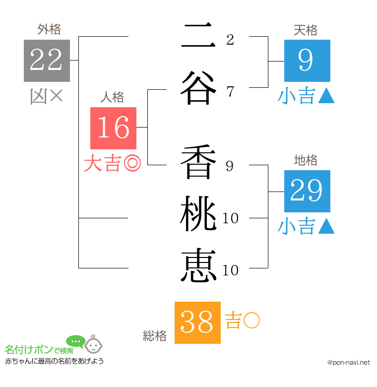 二谷 香桃恵さんの姓名判断結果