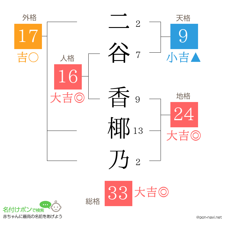 二谷 香椰乃さんの姓名判断結果