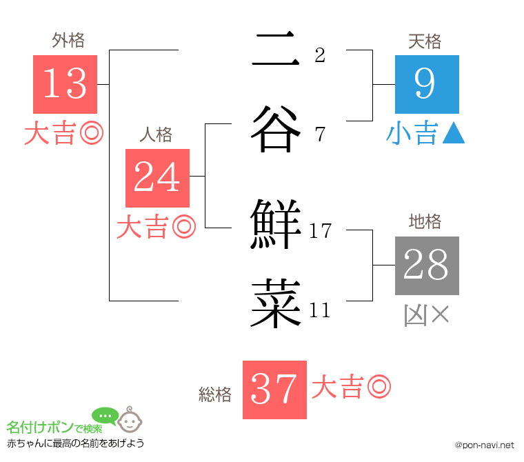 二谷 鮮菜さんの姓名判断結果