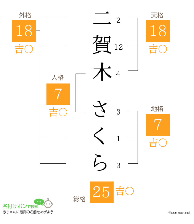 二賀木 さくらさんの姓名判断結果